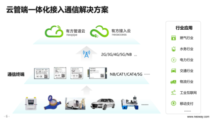 有方科技發(fā)布5G模組與“兩朵云”，構(gòu)建端管云一體化物聯(lián)網(wǎng)生態(tài)